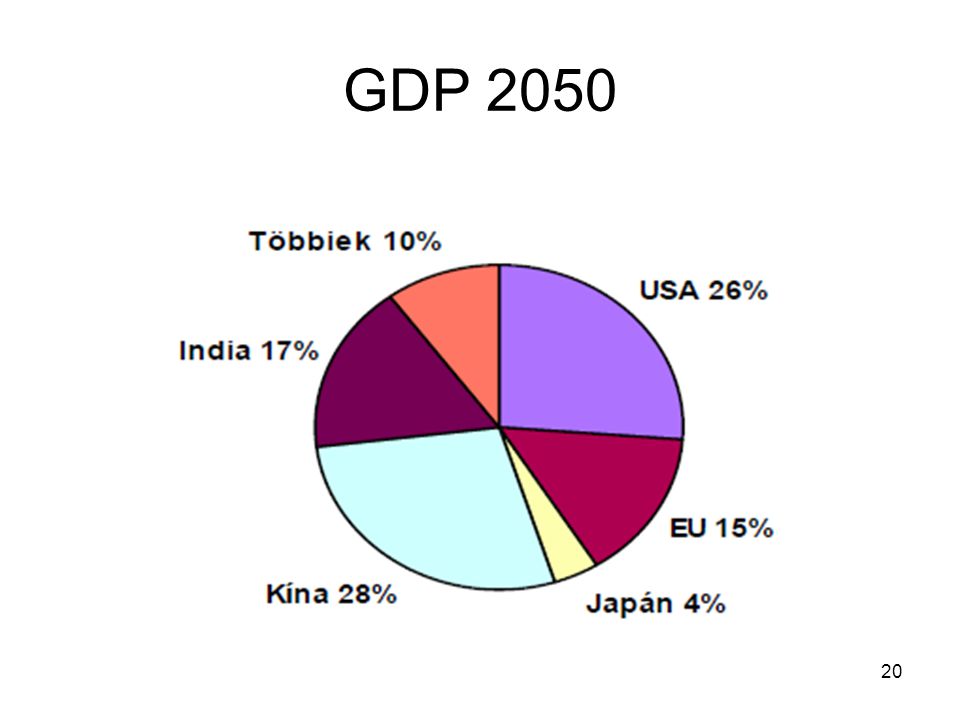GDP 2050