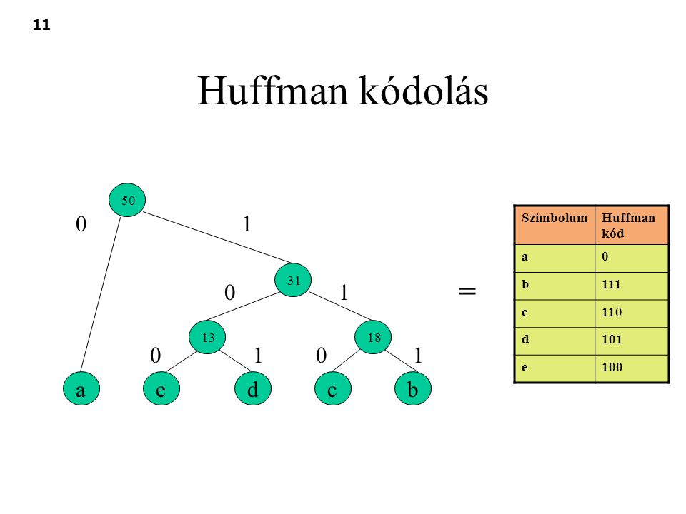 Huffman kódolás = a e d c b 50 Szimbolum Huffman kód a b 111 c