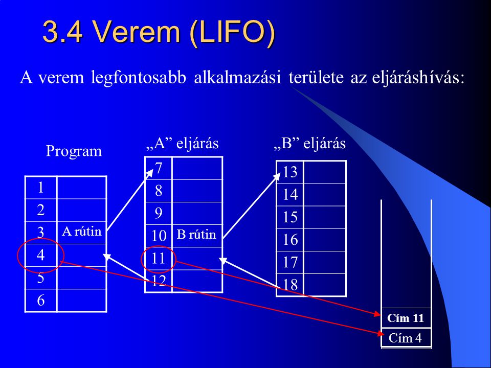 3.4 Verem (LIFO) A verem legfontosabb alkalmazási területe az eljáráshívás: „A eljárás. „B eljárás.