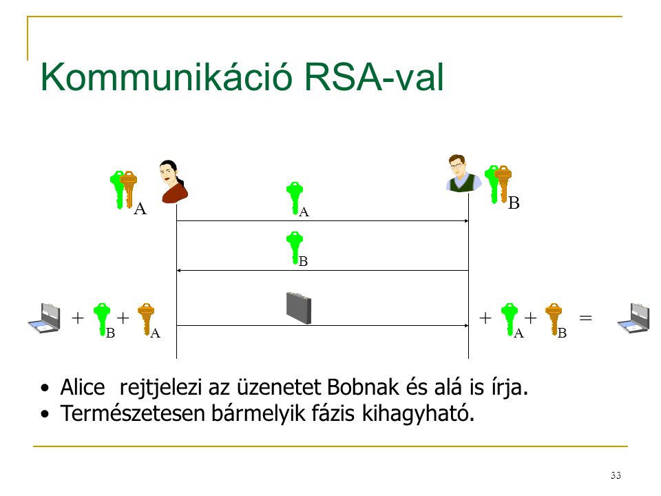 Kommunikáció RSA-val + + =
