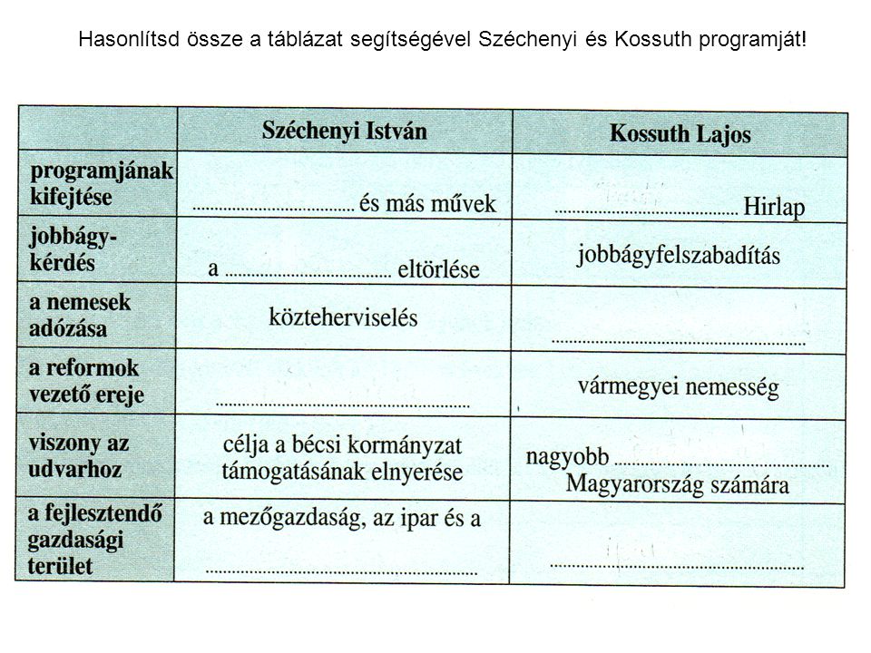 Hasonlítsd össze a táblázat segítségével Széchenyi és Kossuth programját!