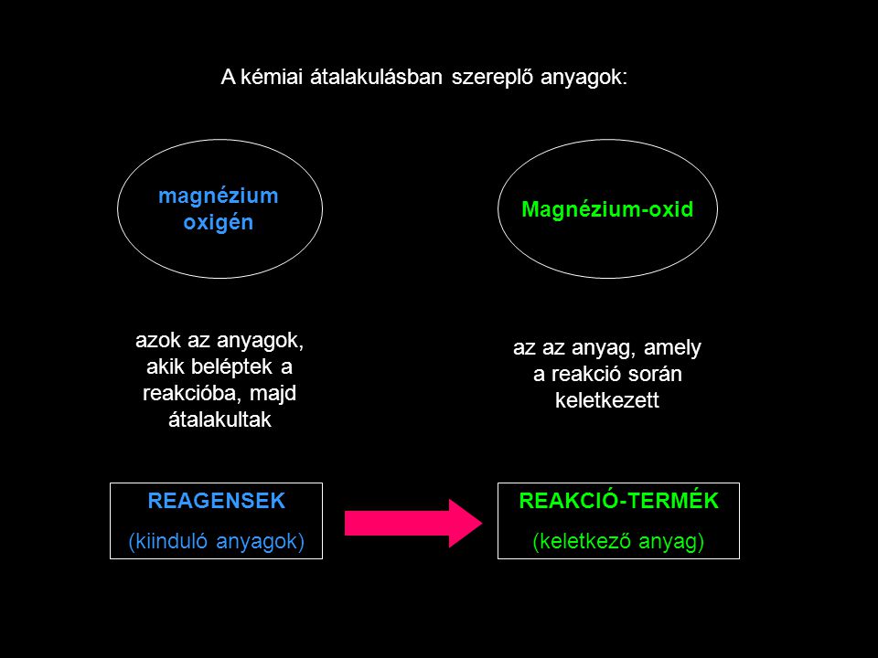 magnézium oxigén Magnézium-oxid REAGENSEK REAKCIÓ-TERMÉK