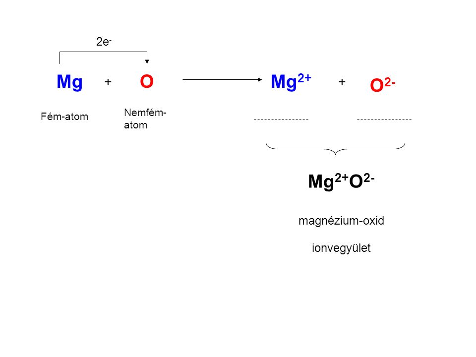 Mg O Mg2+ O2- Mg2+O e- magnézium-oxid ionvegyület Nemfém- atom