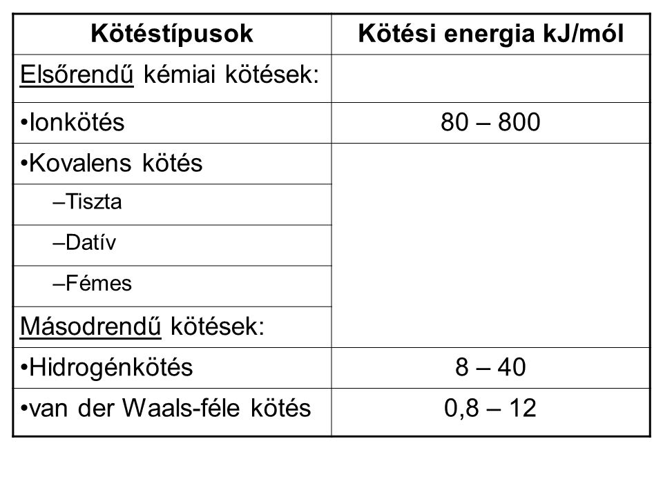 Kötéstípusok Kötési energia kJ/mól