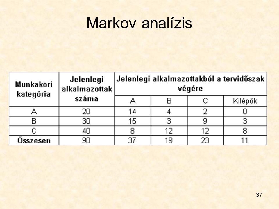 Markov analízis