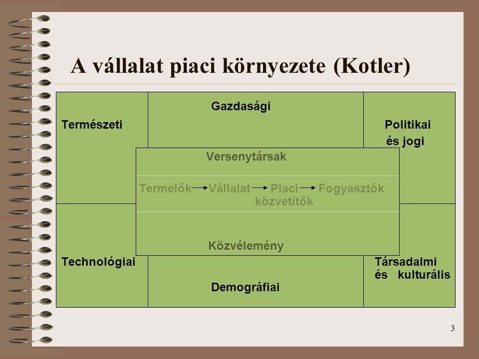A vállalat piaci környezete (Kotler)