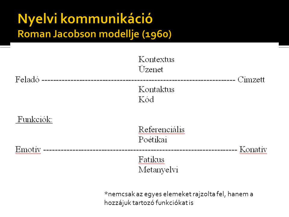 Nyelvi kommunikáció Roman Jacobson modellje (1960)