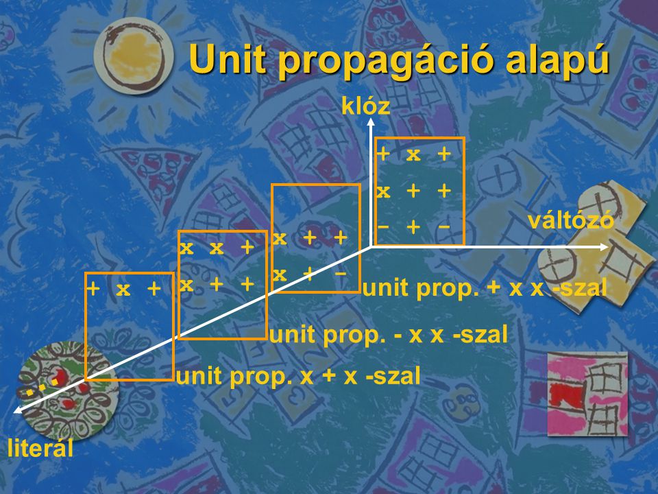 Unit propagáció alapú … klóz + x + x x + + váltózó x + -