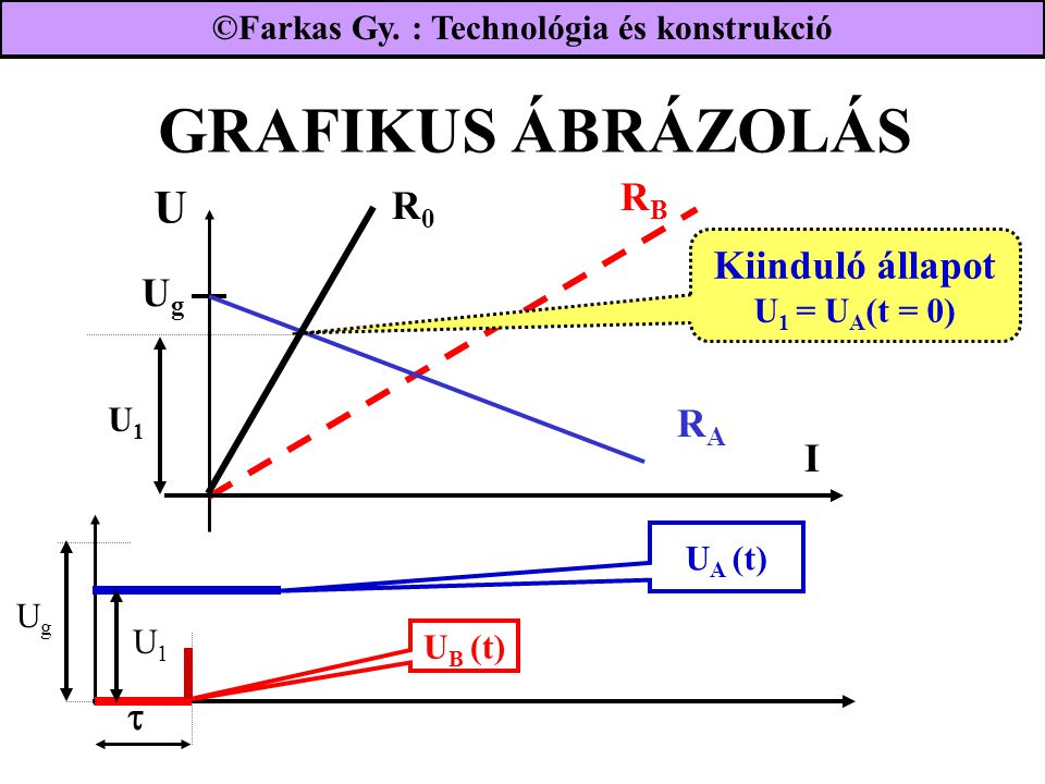 GRAFIKUS ÁBRÁZOLÁS U RB R0 Kiinduló állapot U1 = UA(t = 0) Ug RA I 