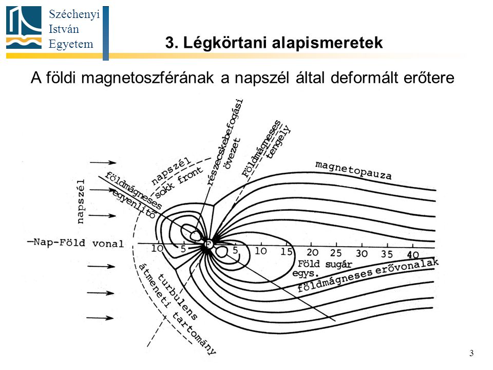 A földi magnetoszférának a napszél által deformált erőtere