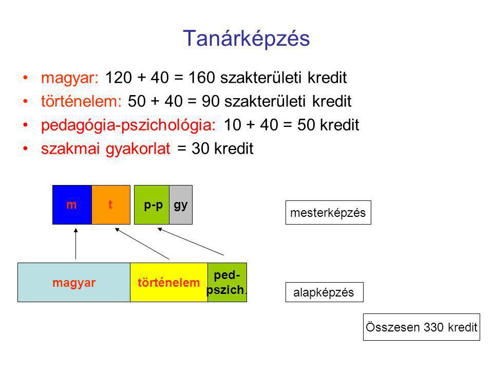 Tanárképzés magyar: = 160 szakterületi kredit