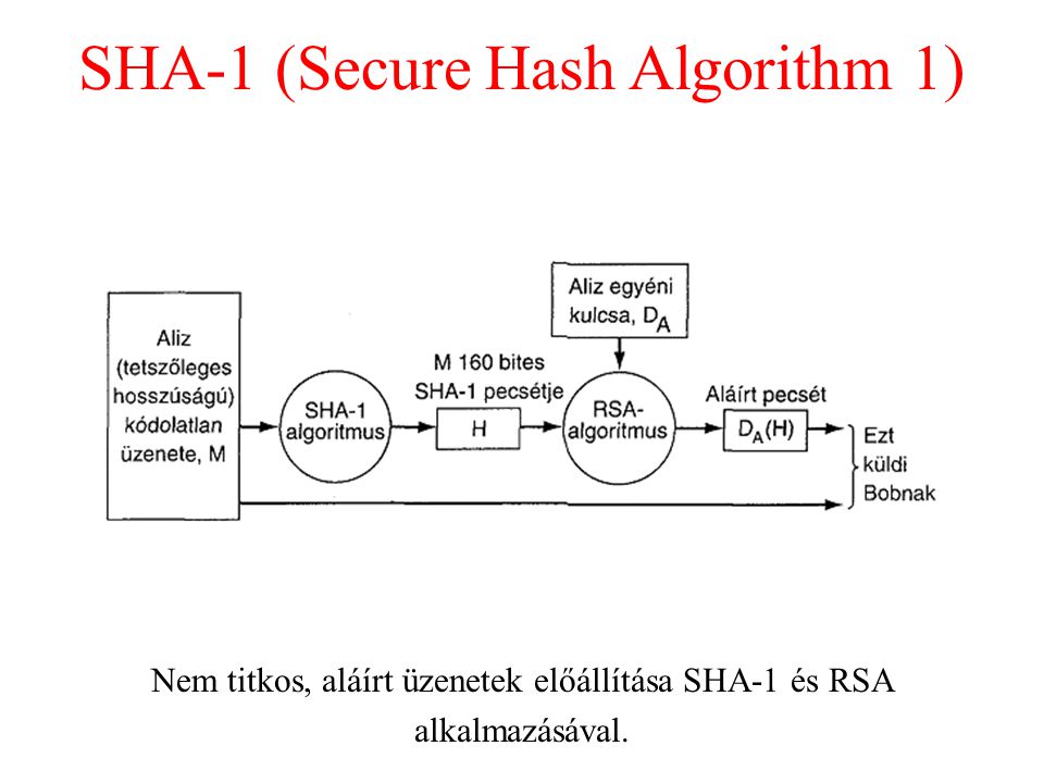 SHA-1 (Secure Hash Algorithm 1)