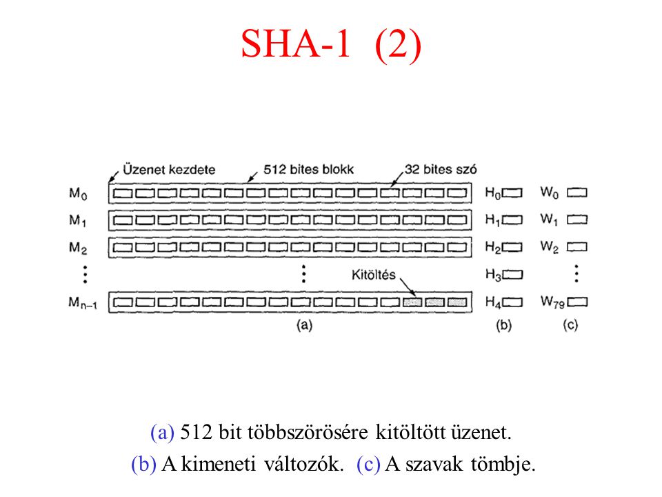 SHA-1 (2) (a) 512 bit többszörösére kitöltött üzenet.