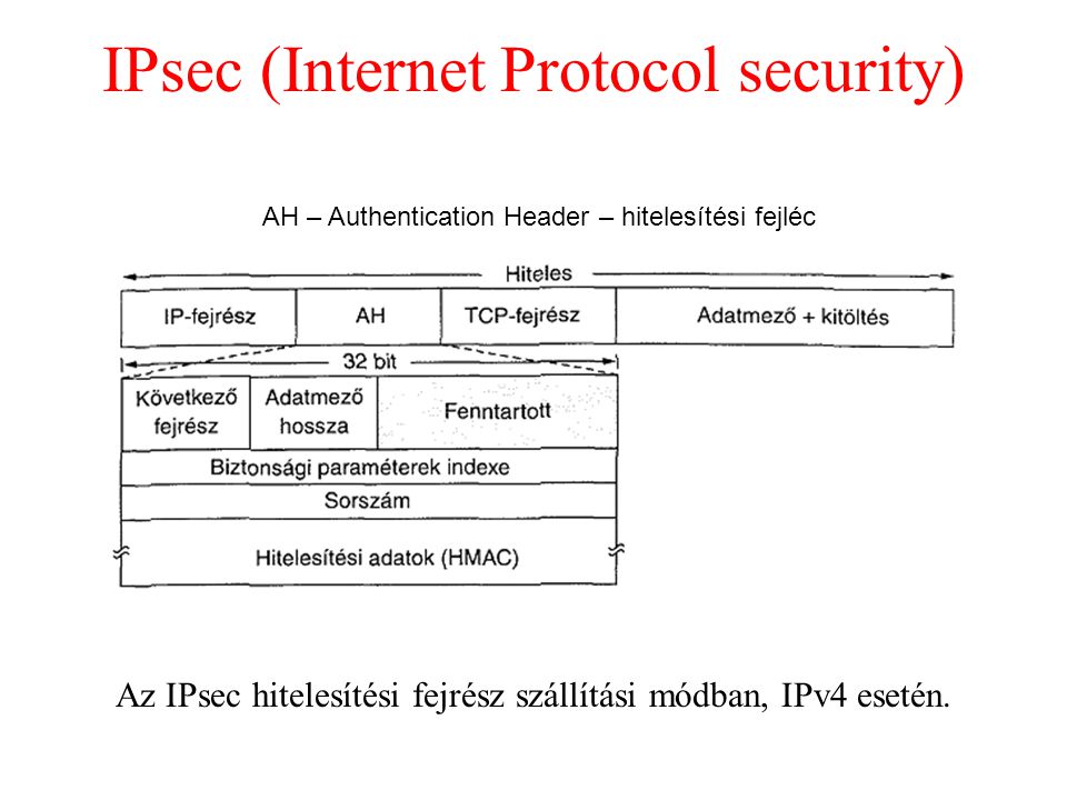 IPsec (Internet Protocol security)