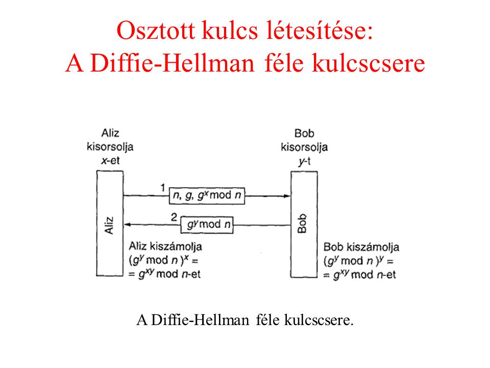 Osztott kulcs létesítése: A Diffie-Hellman féle kulcscsere