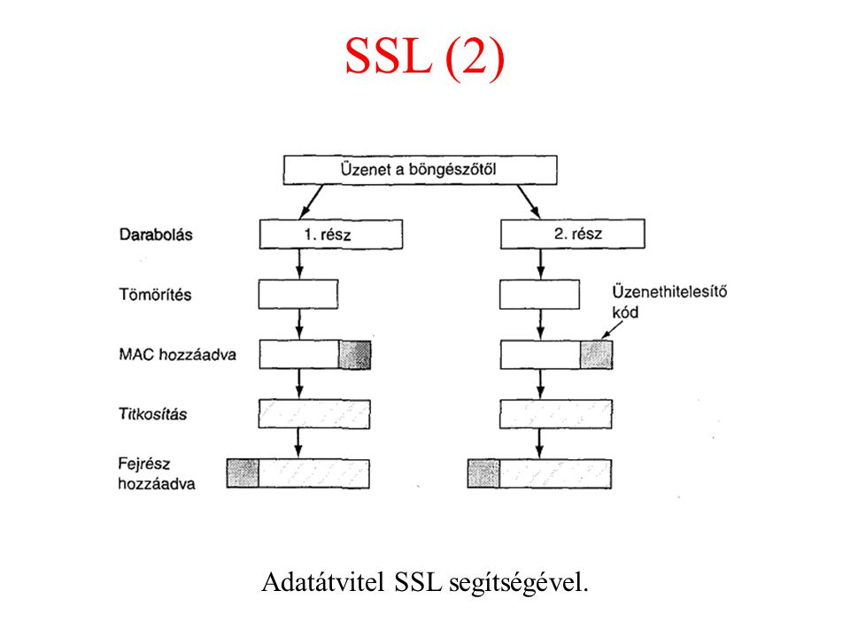 Adatátvitel SSL segítségével.