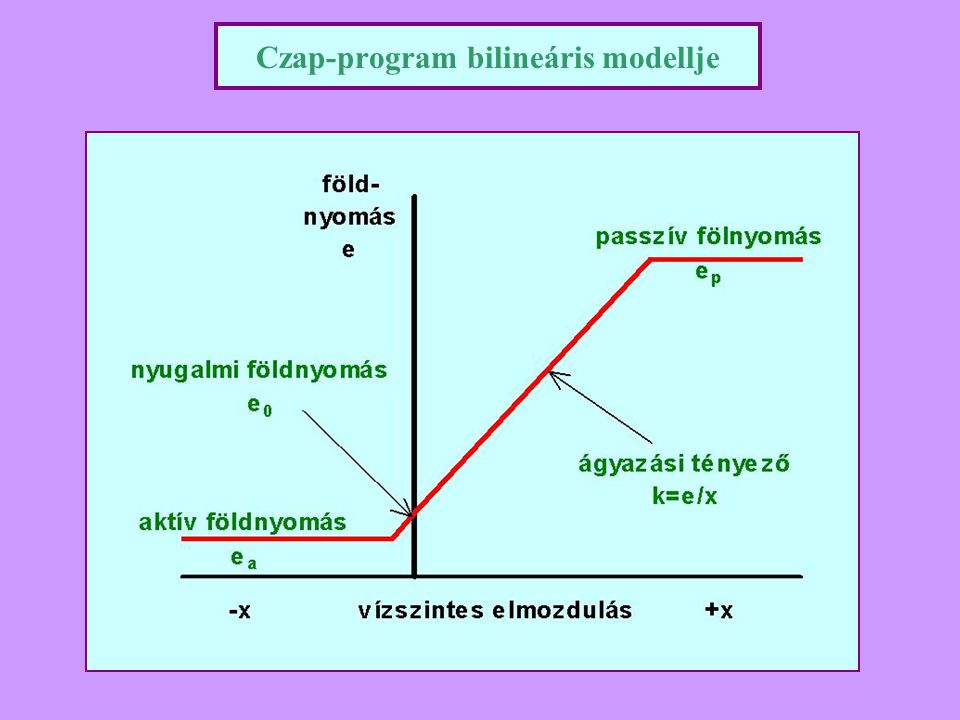 Czap-program bilineáris modellje