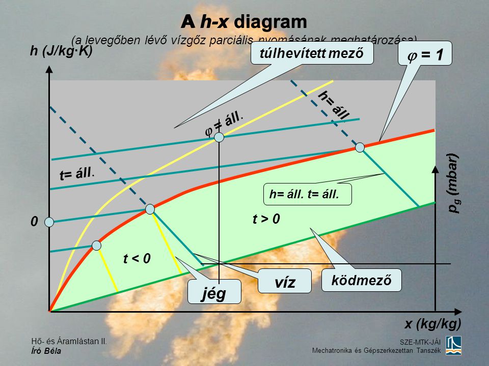 A h-x diagram A h-x diagram (a levegőben lévő vízgőz parciális nyomásának meghatározása) h (J/kg·K)