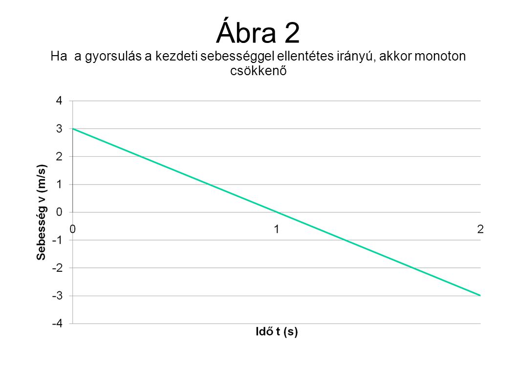 Ábra 2 Ha a gyorsulás a kezdeti sebességgel ellentétes irányú, akkor monoton csökkenő