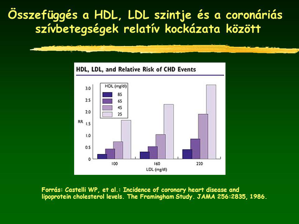 Összefüggés a HDL, LDL szintje és a coronáriás