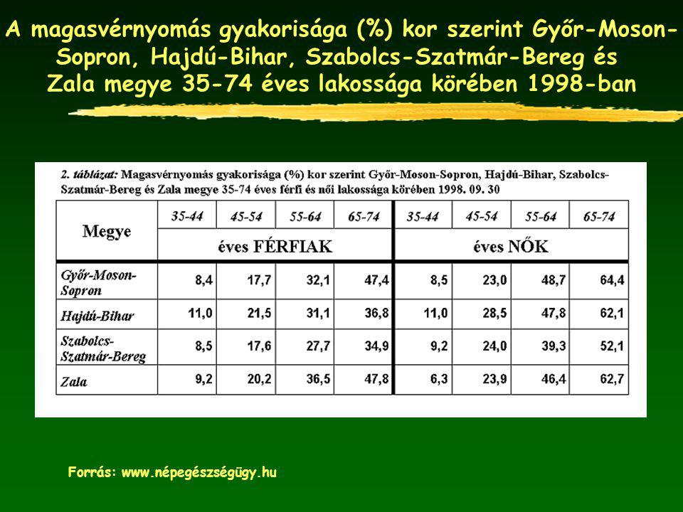 A magasvérnyomás gyakorisága (%) kor szerint Győr-Moson-