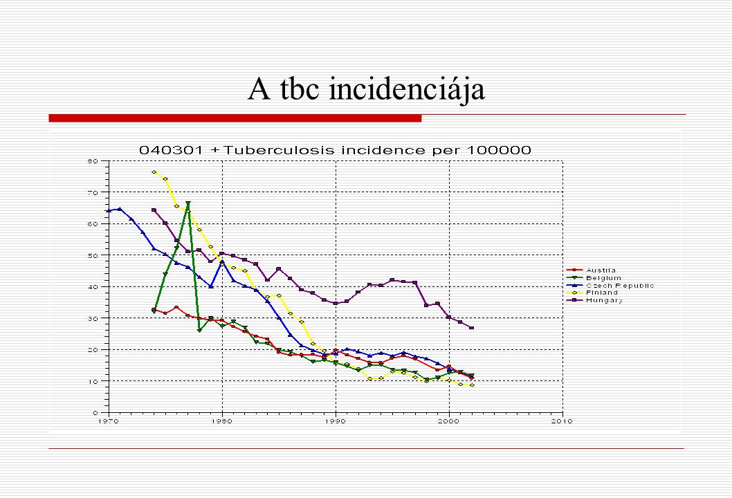 A tbc incidenciája