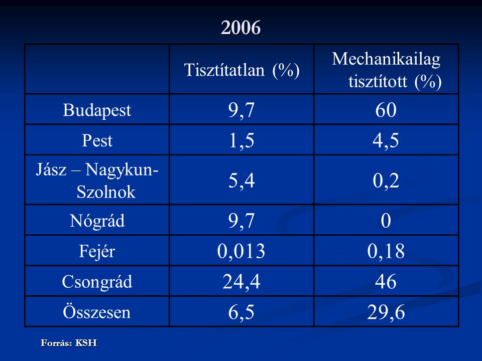 2006 Tisztítatlan (%) Mechanikailag tisztított (%) Budapest. 9, Pest. 1,5. 4,5. Jász – Nagykun- Szolnok.