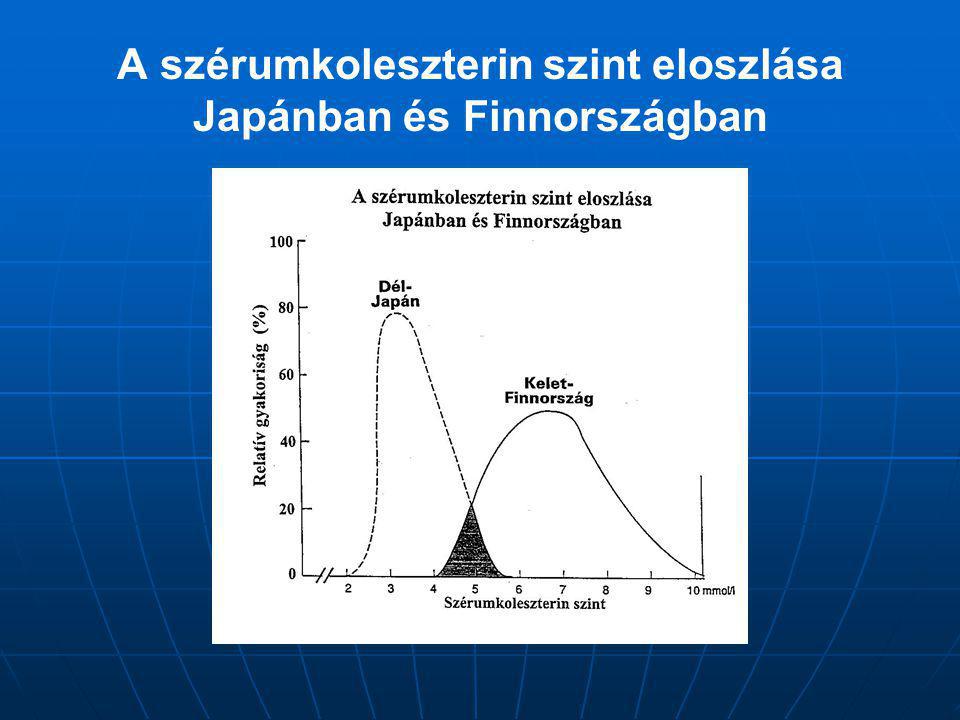 A szérumkoleszterin szint eloszlása Japánban és Finnországban