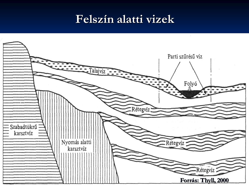 Felszín alatti vizek Forrás: Thyll, 2000