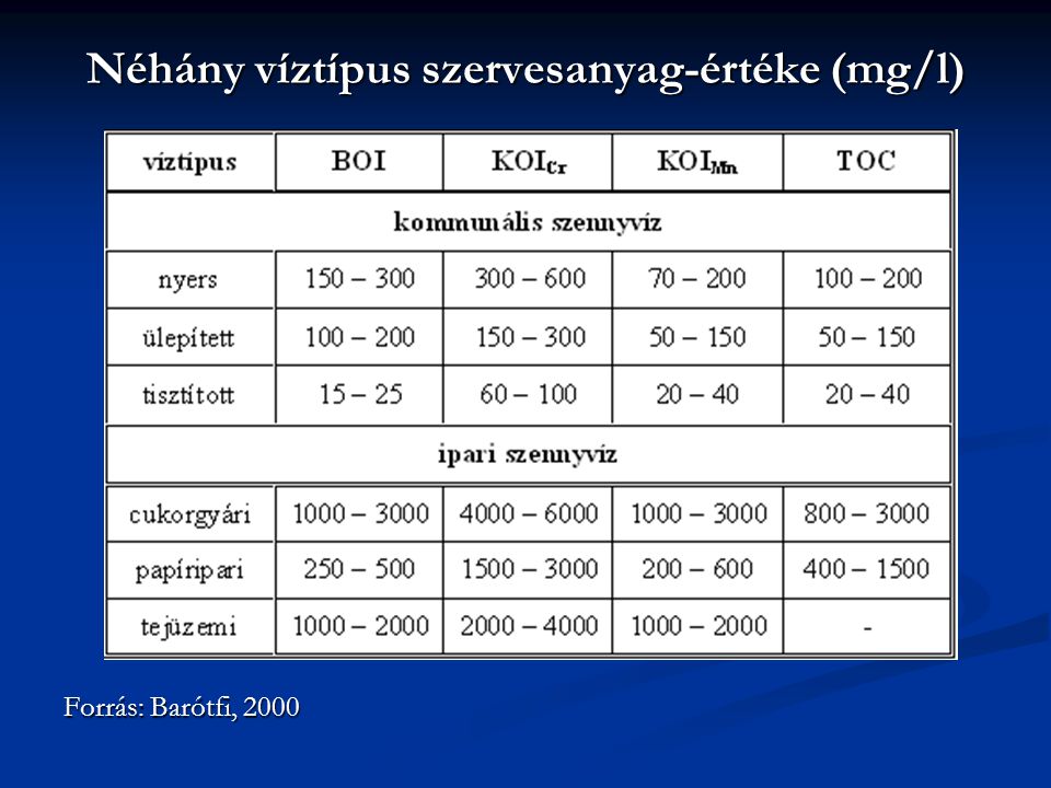 Néhány víztípus szervesanyag-értéke (mg/l)