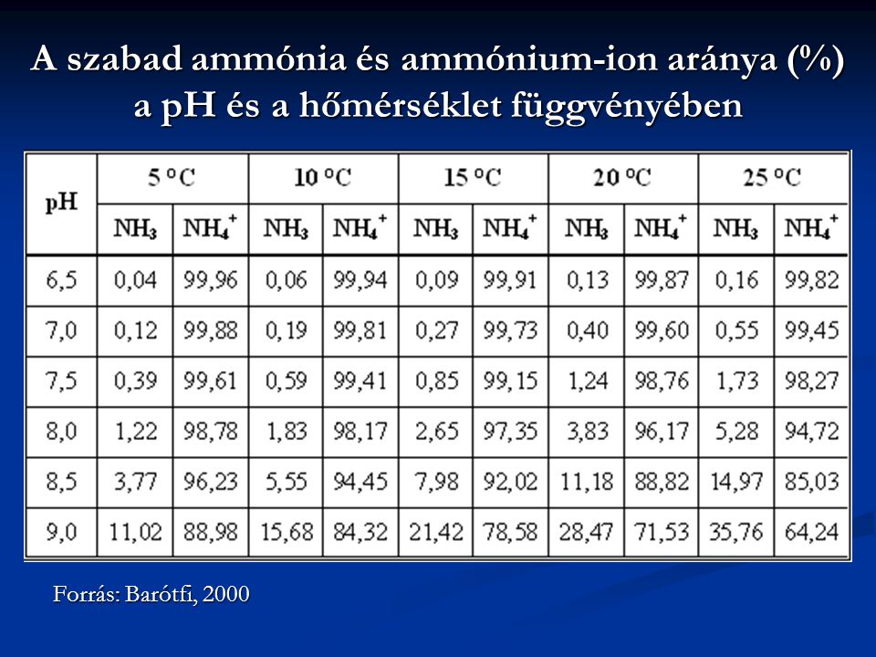 A szabad ammónia és ammónium-ion aránya (%) a pH és a hőmérséklet függvényében