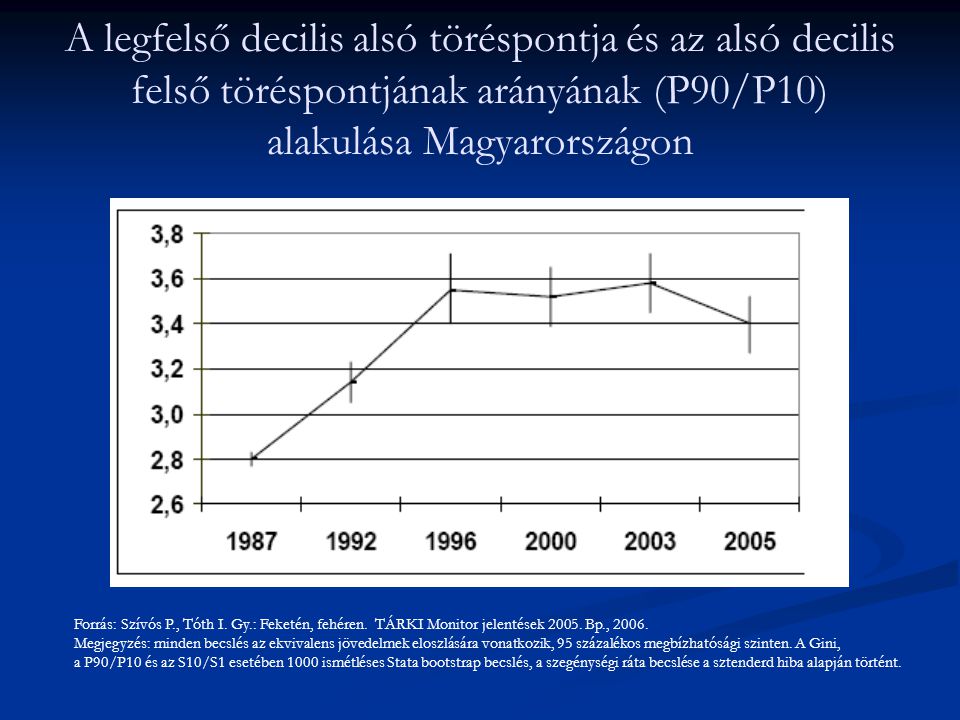 A legfelső decilis alsó töréspontja és az alsó decilis felső töréspontjának arányának (P90/P10) alakulása Magyarországon