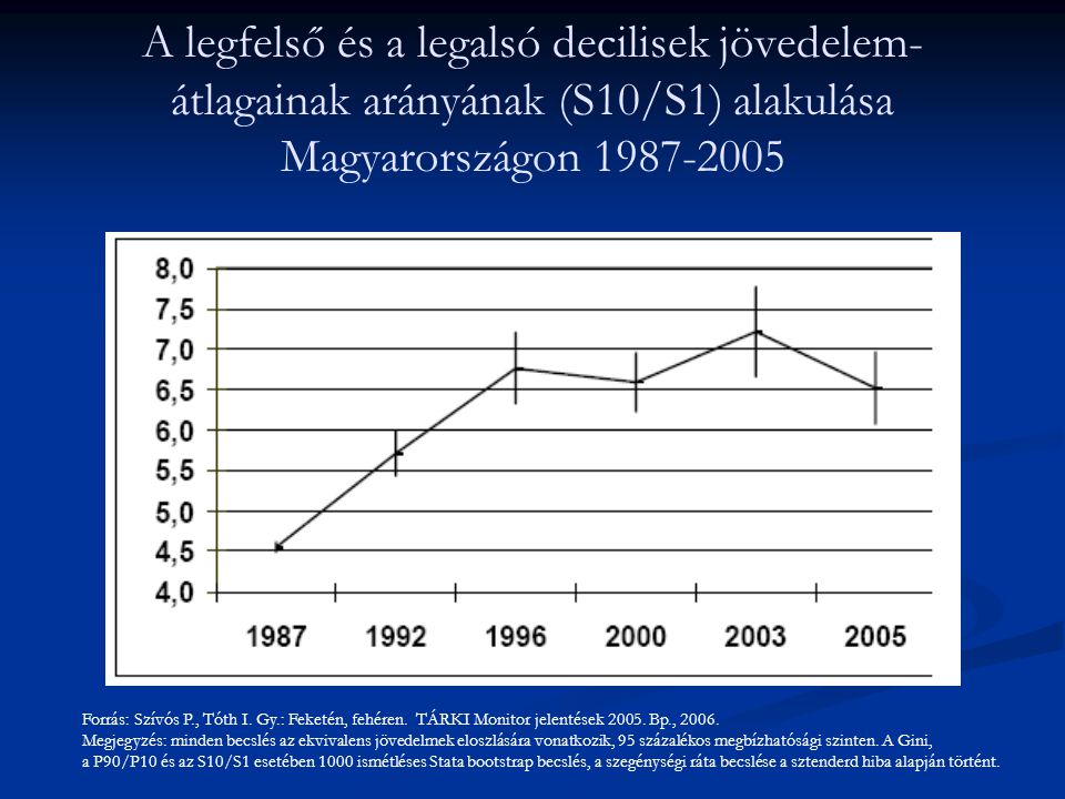 A legfelső és a legalsó decilisek jövedelem-átlagainak arányának (S10/S1) alakulása Magyarországon