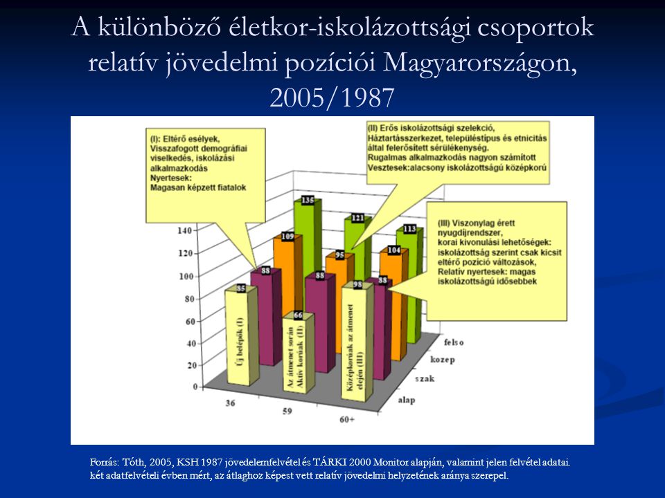 A különböző életkor-iskolázottsági csoportok relatív jövedelmi pozíciói Magyarországon, 2005/1987