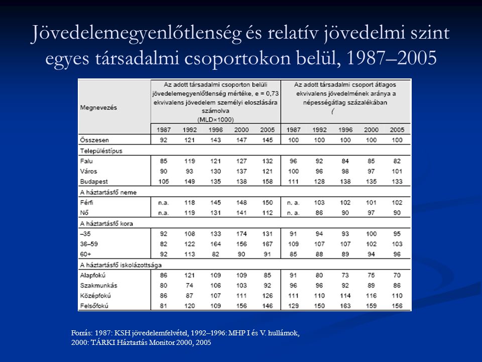 Jövedelemegyenlőtlenség és relatív jövedelmi szint egyes társadalmi csoportokon belül, 1987–2005