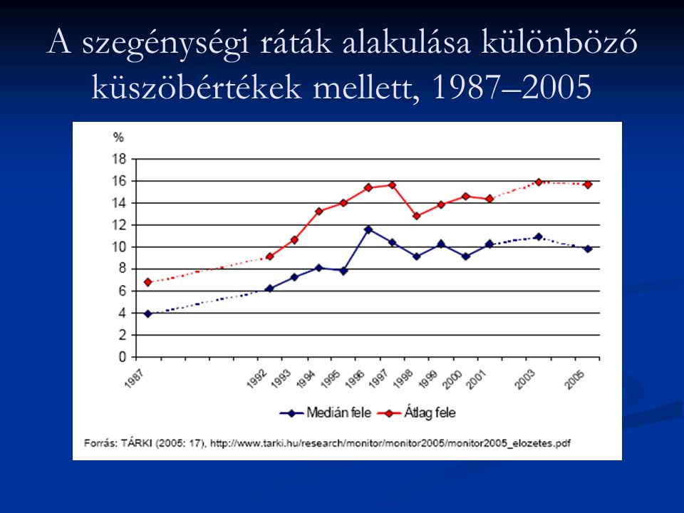 A szegénységi ráták alakulása különböző küszöbértékek mellett, 1987–2005