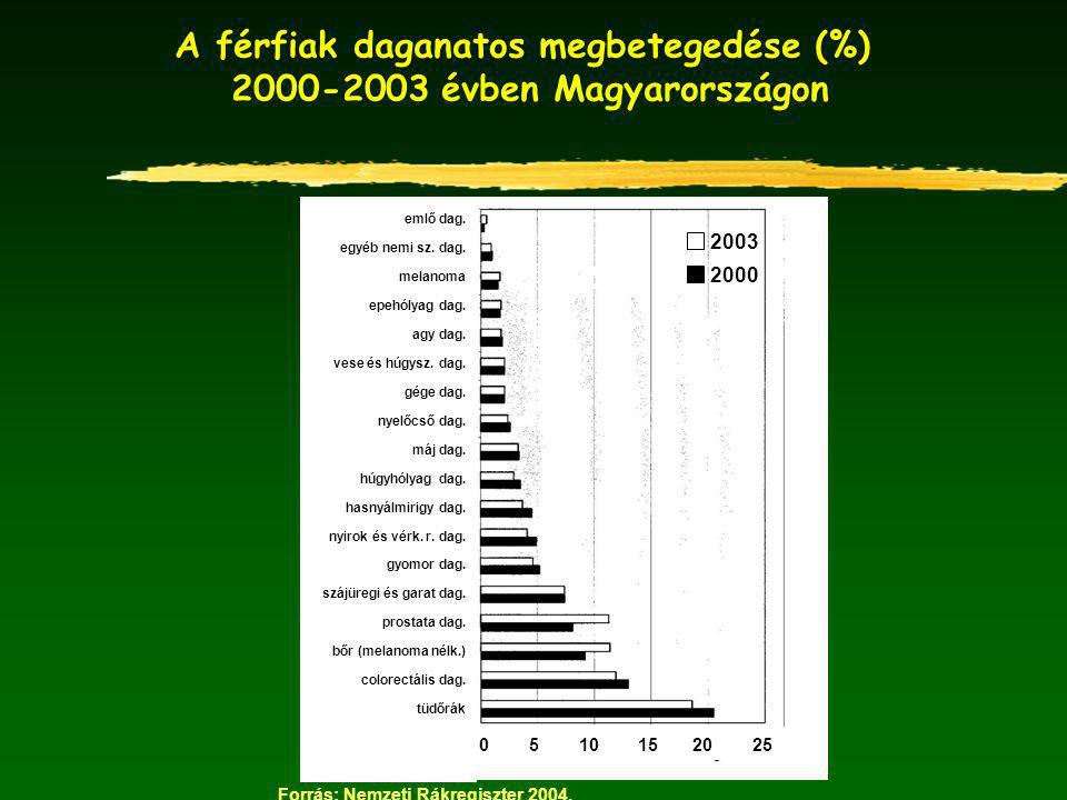 A férfiak daganatos megbetegedése (%) évben Magyarországon
