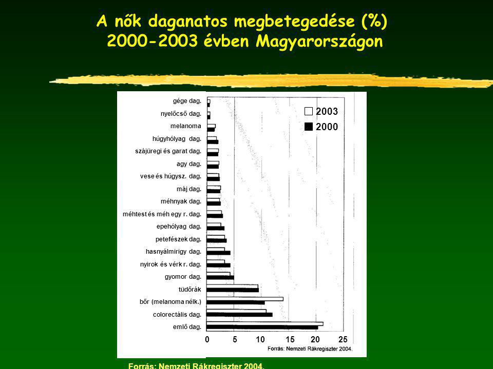 A nők daganatos megbetegedése (%) évben Magyarországon