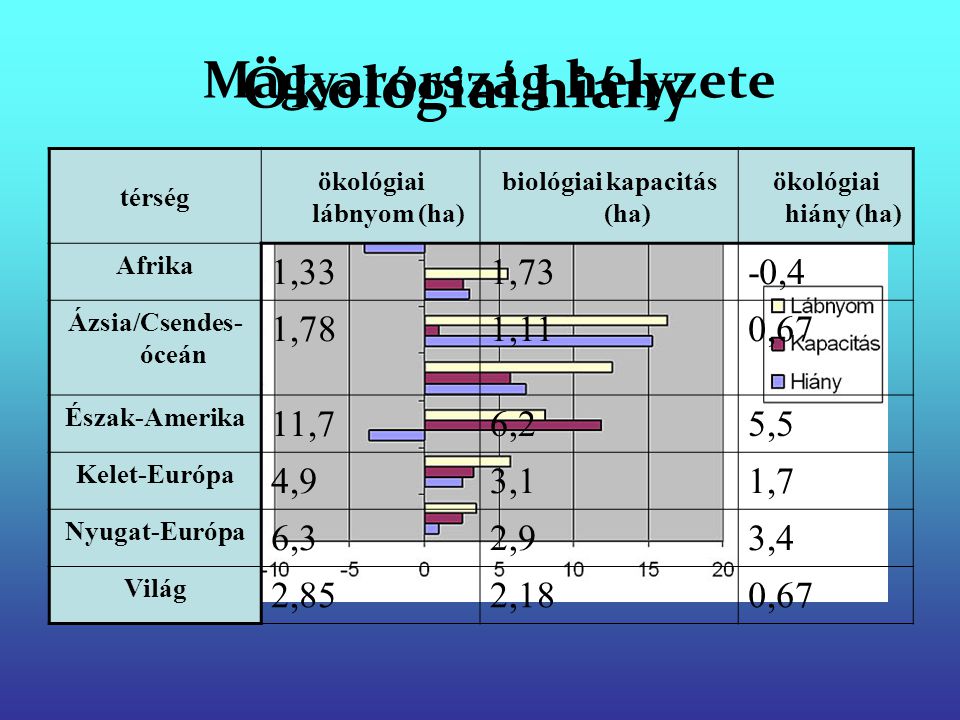 ökológiai lábnyom (ha) biológiai kapacitás (ha)