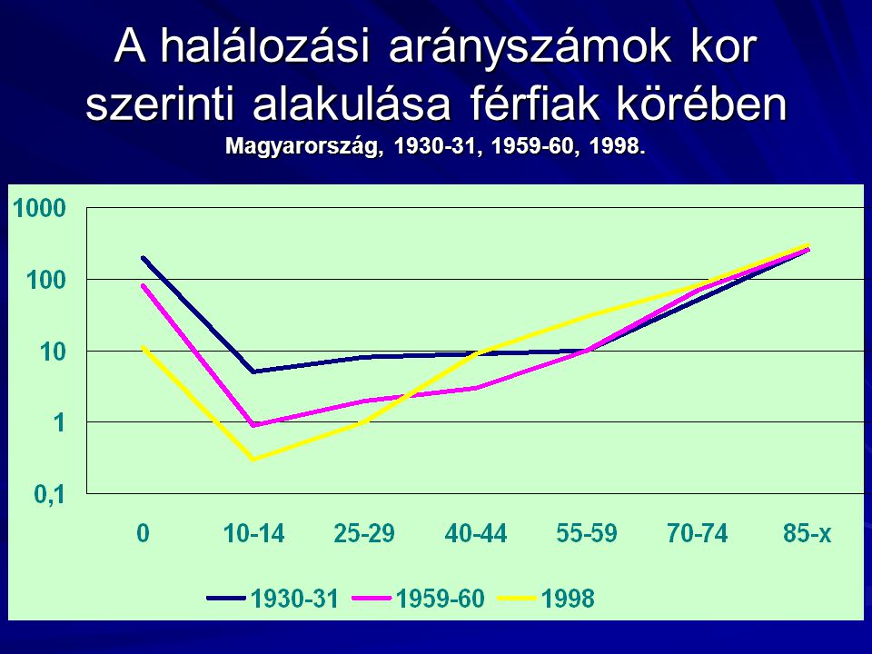 A halálozási arányszámok kor szerinti alakulása férfiak körében Magyarország, , , 1998.