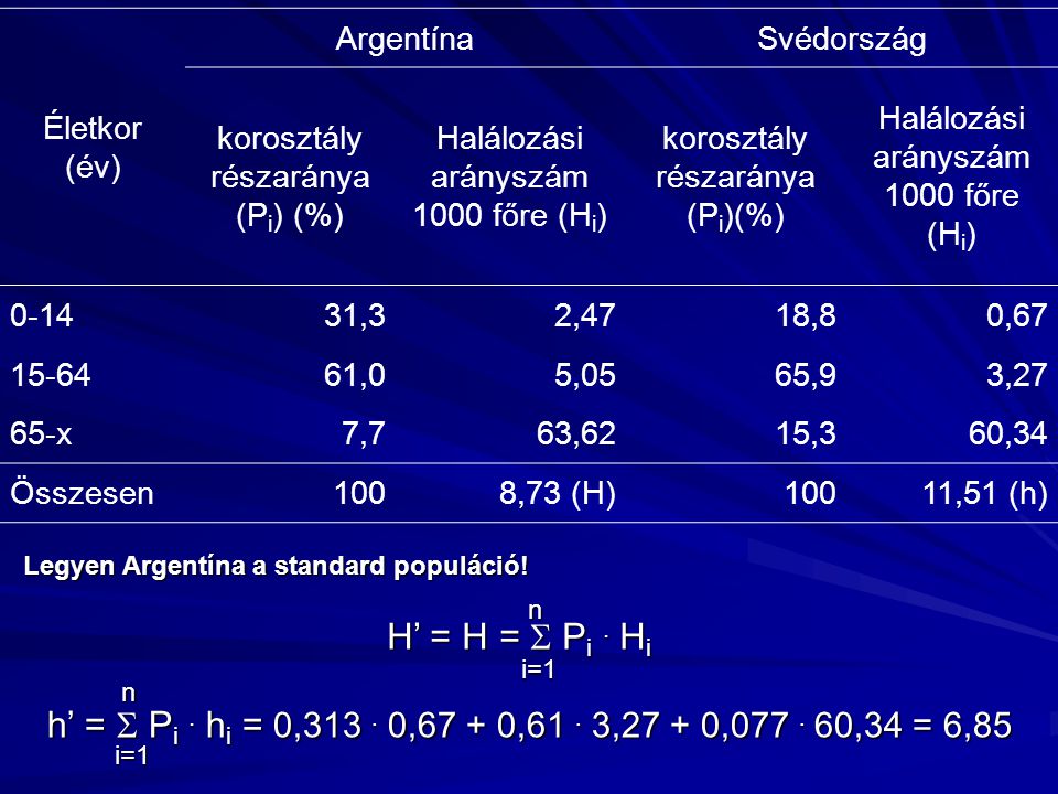Életkor (év) Argentína. Svédország. korosztály részaránya (Pi) (%) Halálozási arányszám 1000 főre (Hi)