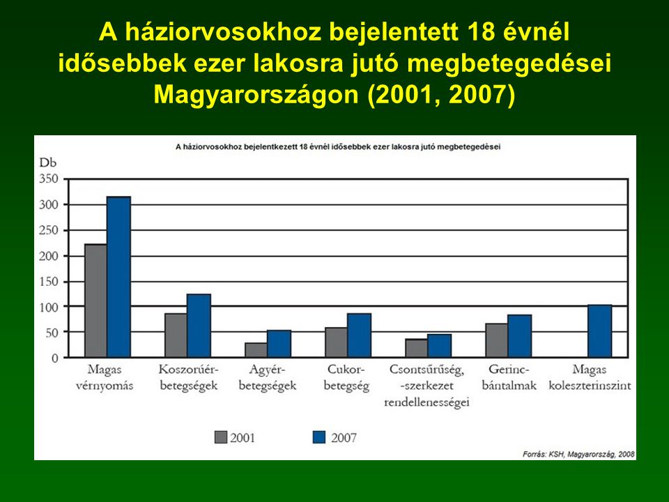 A háziorvosokhoz bejelentett 18 évnél idősebbek ezer lakosra jutó megbetegedései Magyarországon (2001, 2007)