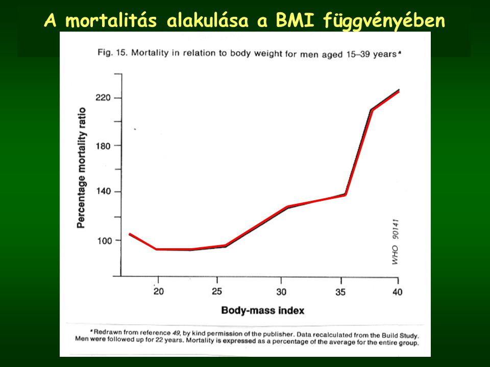 A mortalitás alakulása a BMI függvényében