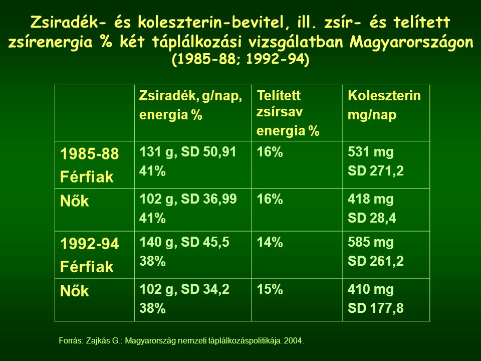 Zsiradék- és koleszterin-bevitel, ill. zsír- és telített