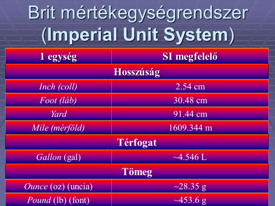 Brit mértékegységrendszer (Imperial Unit System)