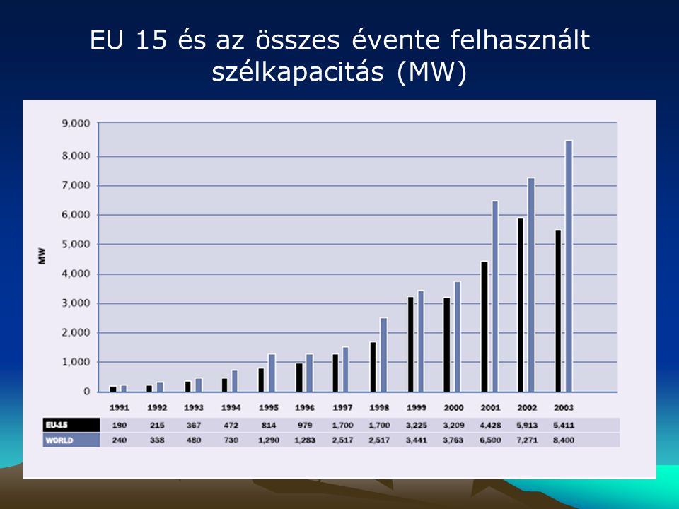 EU 15 és az összes évente felhasznált szélkapacitás (MW)