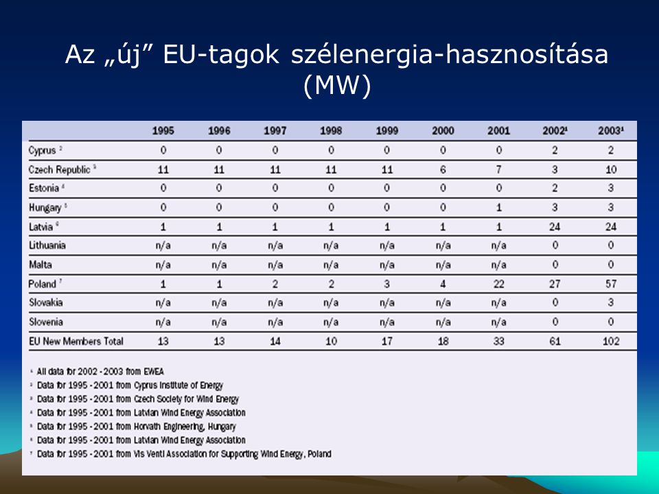 Az „új EU-tagok szélenergia-hasznosítása (MW)