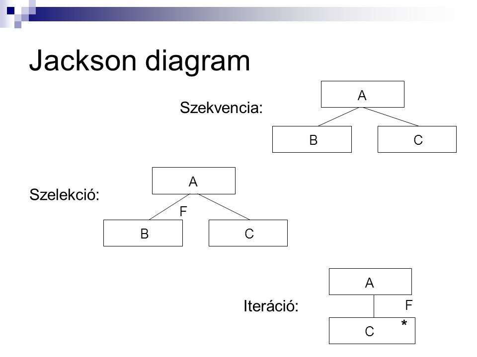Jackson diagram A Szekvencia: B C A Szelekció: F B C A Iteráció: F * C