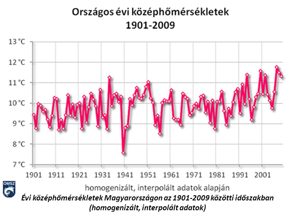 Évi középhőmérsékletek Magyarországon az közötti időszakban (homogenizált, interpolált adatok)