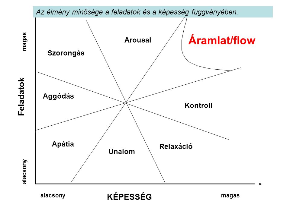 Áramlat/flow Feladatok KÉPESSÉG